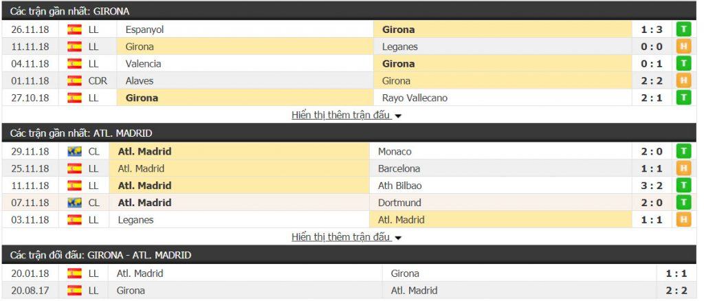 Soi kèo trận Girona vs Atlético Madrid vào 22h15 ngày 02/12/2018 giải VĐQG Tây Ban Nha 2