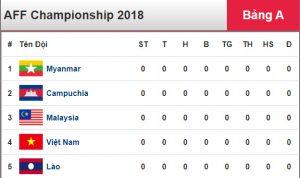 Bảng xếp hạng của ĐT Việt Nam tại AFF Cup 2018 mới nhất 1