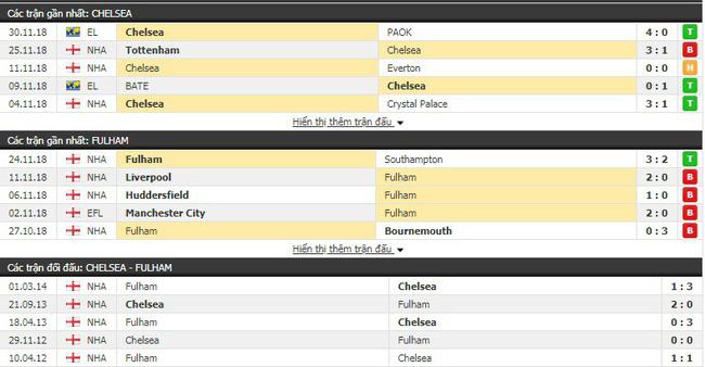 Tỷ lệ bóng đá trận Chelsea vs Fulham vào 21h05 ngày 02/12, Ngoại hạng Anh 2018/19 3