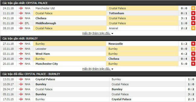 Tỷ lệ bóng đá trận Crystal Palace vs Burnley vào 22h00 ngày 01/12, Ngoại hạng Anh 2018/19 2