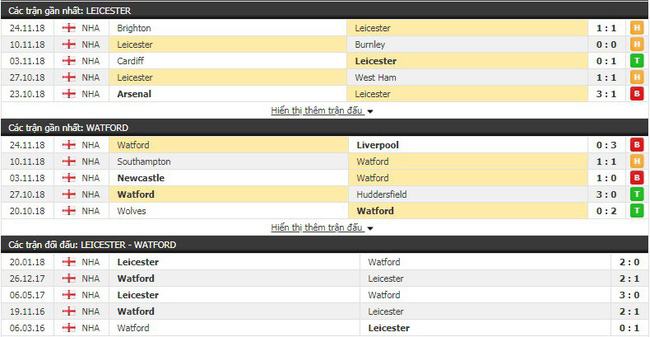 Tỷ lệ bóng đá trận Leicester vs Watford vào 22h00 ngày 01/12, Ngoại hạng Anh 2018/19 2