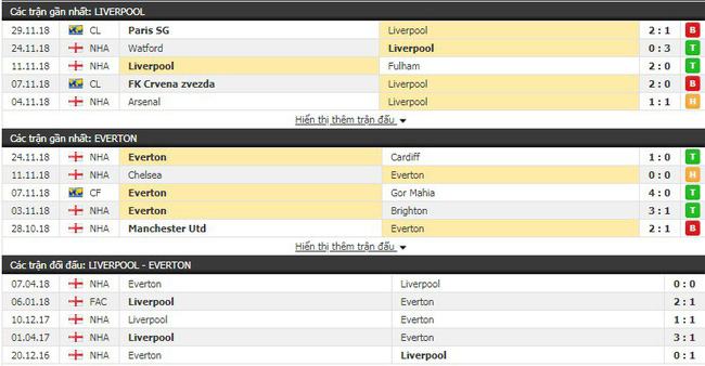 Tỷ lệ bóng đá trận Liverpool vs Everton vào 19h00 ngày 02/12, Ngoại hạng Anh 2018/19 2