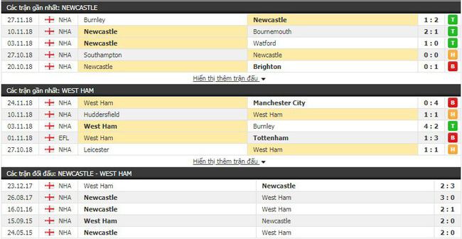 Tỷ lệ bóng đá trận Newcastle vs West Ham vào 22h00 ngày 01/12, Ngoại hạng Anh 2018/1 2