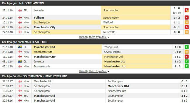 Tỷ lệ bóng đá trận Southampton vs Man Utd vào 00h30 ngày 02/12, Ngoại hạng Anh 2018/19 2