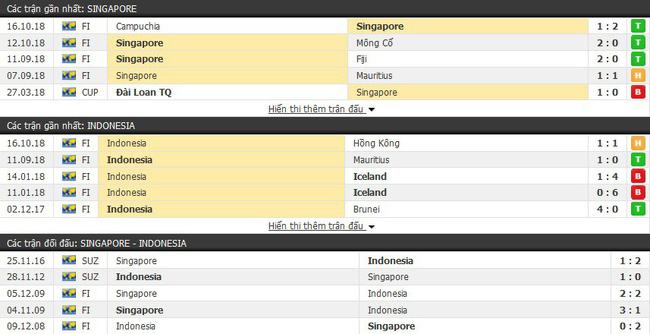 Tỷ lệ cá cược kèo bóng đá tài xỉu trận: Singapore vs Indonesia 19h00 ngày 09/11 2