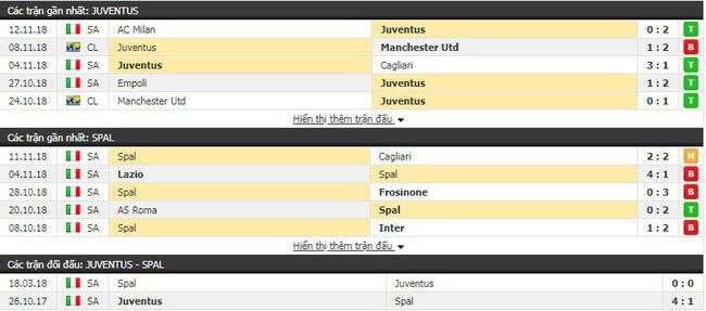 Soi kèo bóng đá tài xỉu trận Juventus vs Spal vào 0h00 ngày 25/11/2018 4