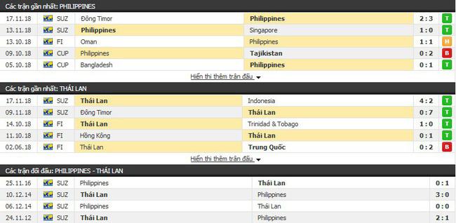 Soi kèo tỉ lệ cược trận Philippines vs Thái Lan 18h30 ngày 21/11/2018 : Trận chiến khó khăn. 2