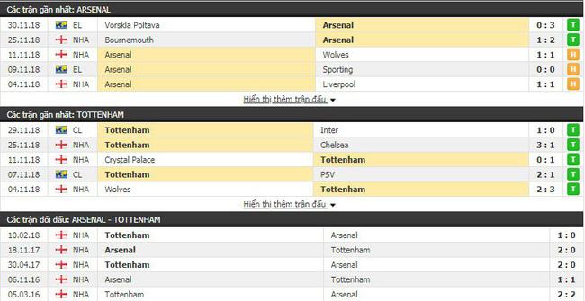 Tỷ lệ cược trận Arsenal vs Tottenham vào 23h15 ngày 02/12, Ngoại hạng Anh 2018/19 3