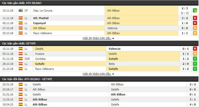 Tỷ lệ cược trận Bilbao vs Getafe (la liga - ngày25/11) 2