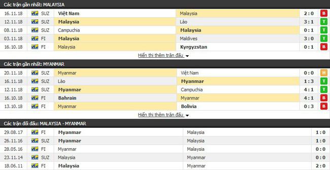 Tỷ lệ cược trận Malaysia vs Myanmar vào 19h30 ngày 24/11/2018 2