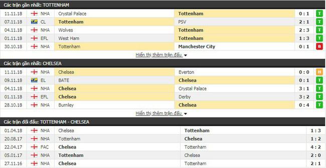 Tỷ lệ cược trận Tottenham vs Chelsea vào 00h30 ngày 25/11, Ngoại hạng Anh 2018/19 4
