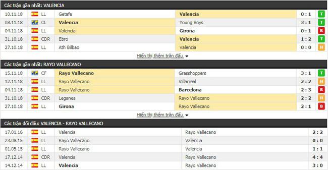Tỷ lệ cược trận Valencia vs Vallecano (la liga - ngày 24/11/2018) 2