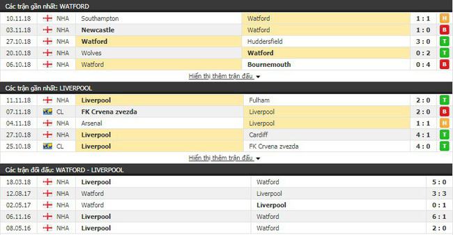 Tỷ lệ cược trận Watford vs Liverpool, 22h00 ngày 24/11, Ngoại hạng Anh 2018/19 4