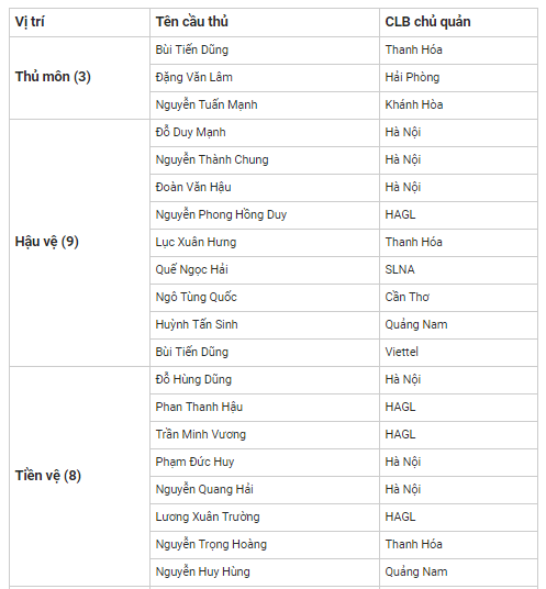 Danh sách dự kiến đội tuyển Việt Nam tham dự Asian Cup 2019 3