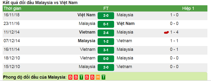Tỷ lệ kèo Chung kết lượt đi AFFCUP 2018 giữa Việt Nam và  Malaysia (11/12) 3