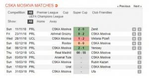 Tỷ lệ kèo Real Madrid - CSKA Moskva (Cúp C1 - 0h55 ngày 13/12) 4