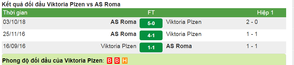 Tỷ lệ kèo Viktoria Plzen vs AS Roma (Cúp C1 - 0h55 ngày 13/12/2018) 2
