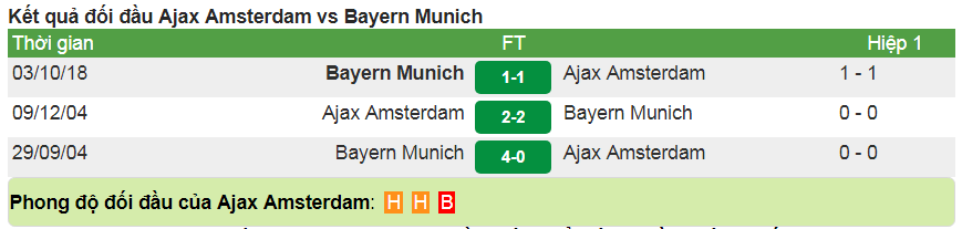 Tỷ lệ kèo trận Ajax vs Bayern Munich (Cúp C1 - 03h ngày 13/12/2018) 4