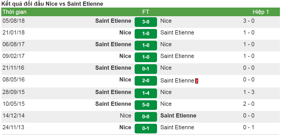 Tỷ lệ cược trận Nice vs Saint Etienne (Ligue 1 Pháp; 2h 45 ngày 15/12) 3