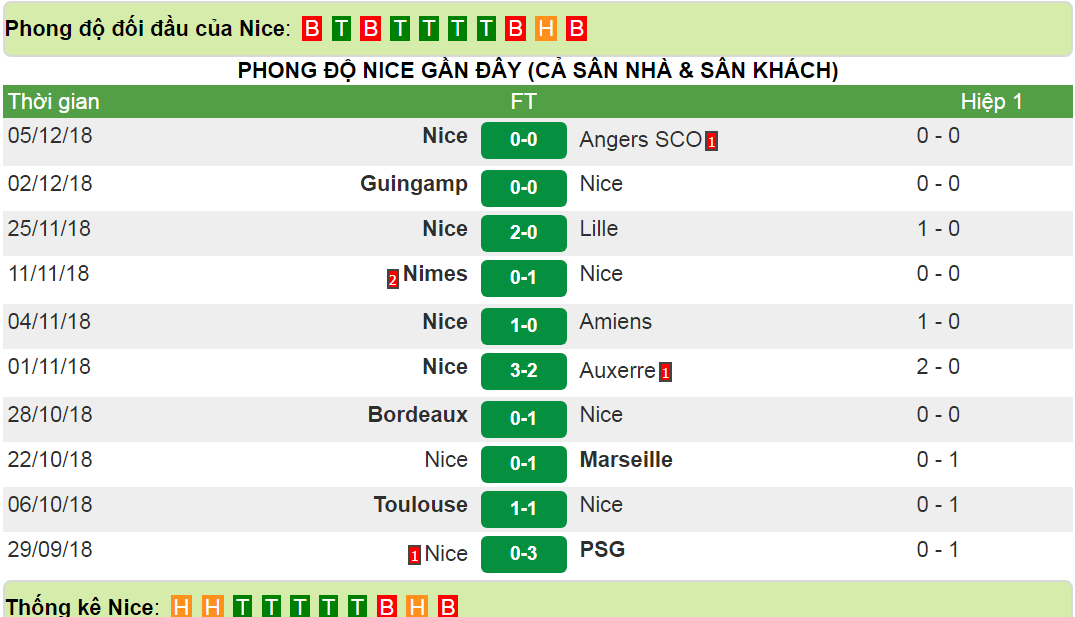 Tỷ lệ cược trận Nice vs Saint Etienne (Ligue 1 Pháp; 2h 45 ngày 15/12) 4