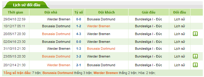 Tỷ lệ cược Borussia Dortmund vs Werder Bremen, 0h30 ngày 16/12 2