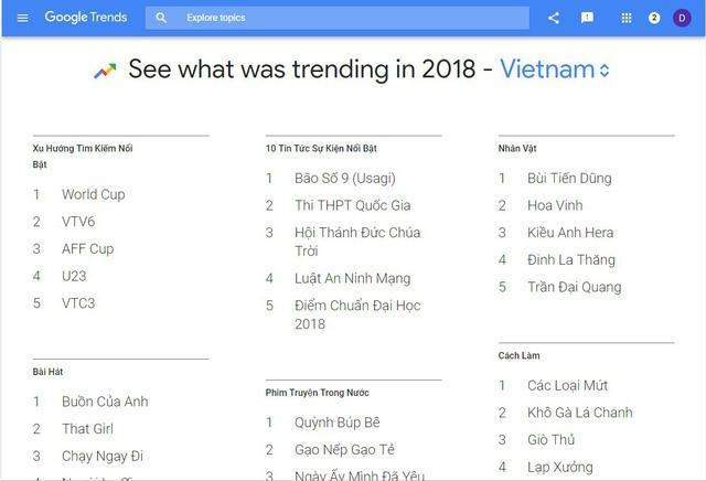Bùi Tiến Dũng là từ khóa được tìm kiếm nhiều nhất 2018 trên Google tại Việt Nam 2