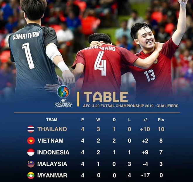 Futsal Việt Nam đánh bại Malaysia 2-1 tại Futsal AFC U.20 2
