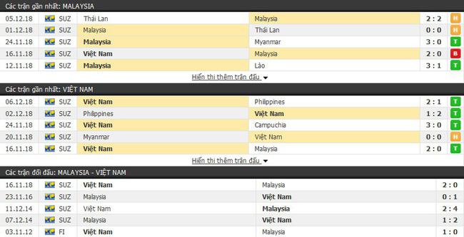 Tỷ lệ kèo Chung kết lượt đi AFFCUP 2018 giữa Việt Nam và  Malaysia (11/12) 2