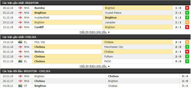 Soi kèo bóng đá trận Brighton vs Chelsea vào 20h30 ngày 16/12 3