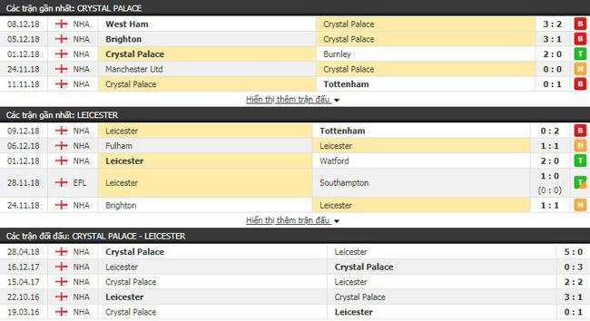 Soi kèo bóng đá trận Crystal Palace vs Leicester vào 22h00 ngày 15/12 3
