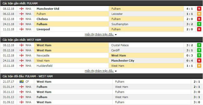 Soi kèo bóng đá trận Fulham vs West Ham vào 0h30 ngày 16/12 3