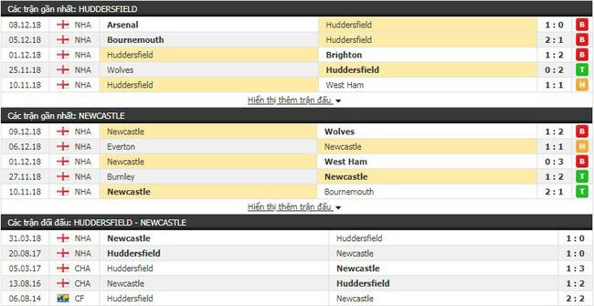 Soi kèo bóng đá trận Huddersfield vs Newcastle vào 22h00 ngày 15/12 3