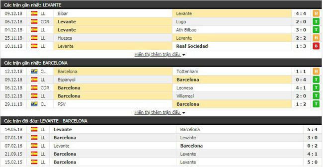 Soi kèo bóng đá trận Levante vs Barcelona vào 2h45 ngày 07/12 2