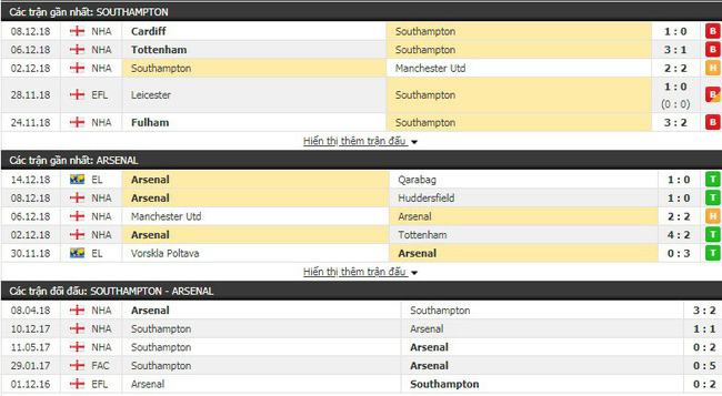 Soi kèo bóng đá trận Southampton vs Arsenal vào 20h30 ngày 16/12 3