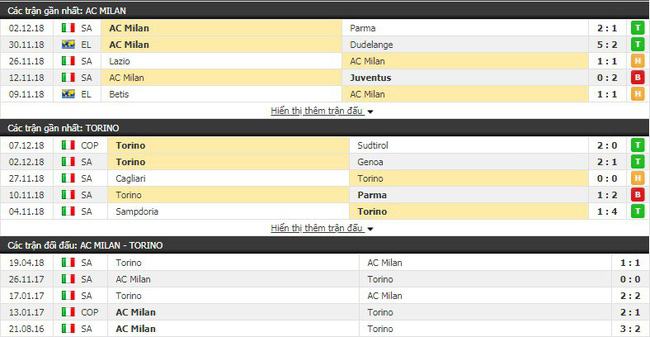 Soi kèo trận AC Milan vs Torino vào 2h30 ngày 10/12 4