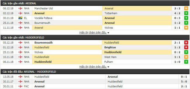 Soi kèo trận Arsenal vs Huddersfield vào 22h00 ngày 08/12 3