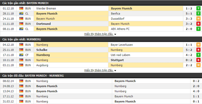 Soi kèo trận Bayern Munich vs Nurnberg vào 21h30 ngày 08/12 2