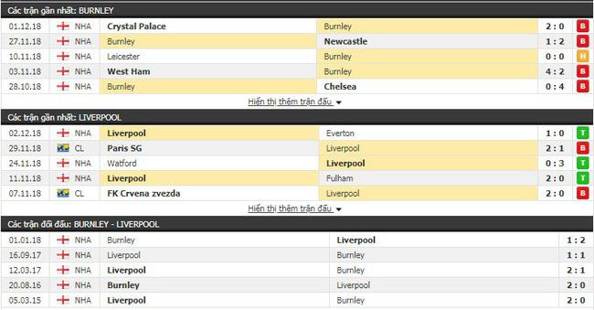 Soi kèo trận Burnley vs Liverpool vào 2h45 ngày 06/12 4