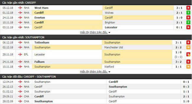 Soi kèo trận Cardiff City vs Southampton vào 22h00 ngày 08/12 3