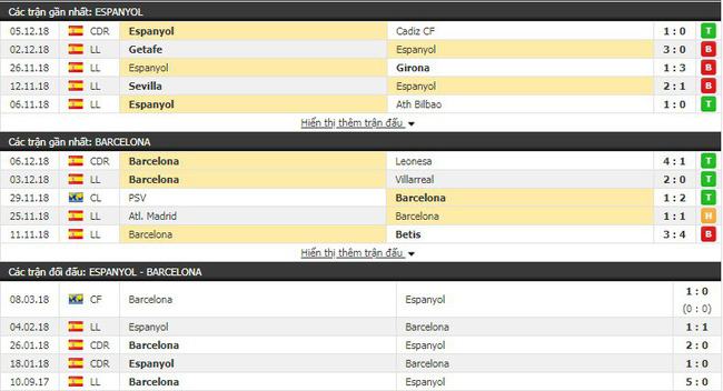 Soi kèo trận Espanyol vs Barcelona vào 2h45 ngày 09/12 4