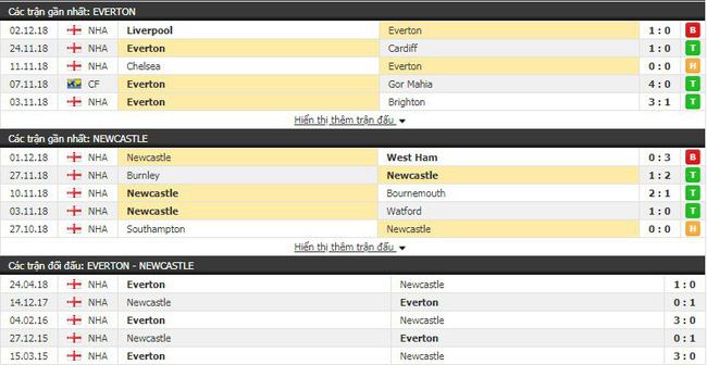 Soi kèo trận Everton vs Newcastle vào 2h45 ngày 06/12 4