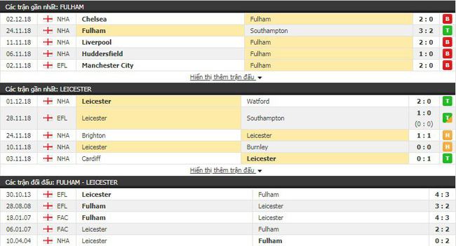 Soi kèo trận Fulham vs Leicester vào 2h45 ngày 06/12 4