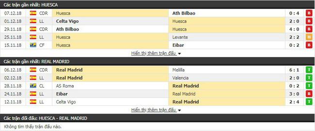 Soi kèo trận Huesca vs Real Madrid vào 22h15 ngày 09/12 3