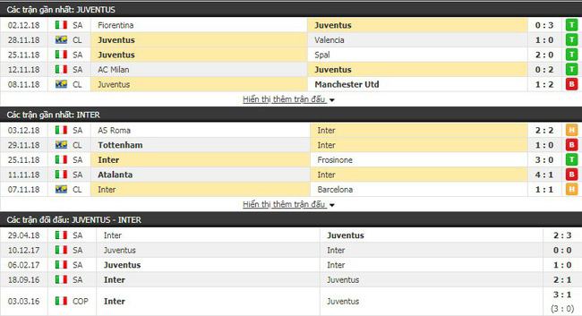 Soi kèo trận Juventus vs Inter Milan vào 2h30 ngày 08/12 2