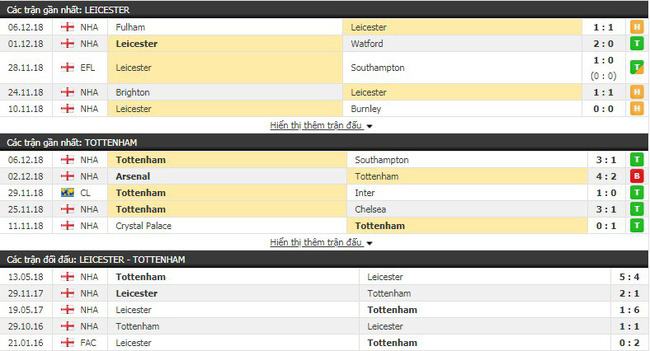 Soi kèo trận Leicester vs Tottenham vào 2h45 ngày 09/12 3