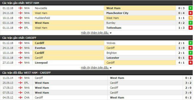 Soi kèo trận West Ham vs Cardiff City vào 2h45 ngày 05/12 4
