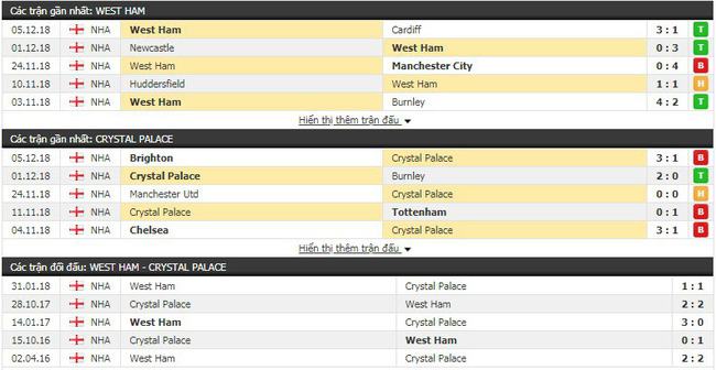 Soi kèo trận West Ham vs Crystal Palace vào 22h00 ngày 08/12 4