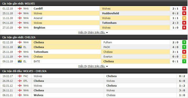 Soi kèo trận Wolves vs Chelsea vào 2h45 ngày 06/12 4