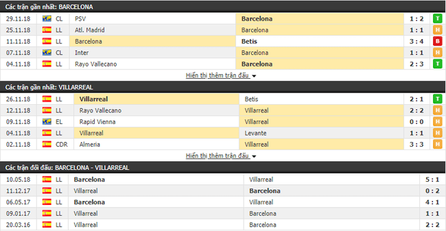 Tỷ lệ bóng đá trận Barcelona vs Villarreal vào 0h30 ngày 03/12/2018 2