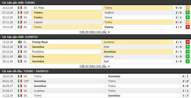 Tỷ lệ cược Torino vs Juventus, 2h30 ngày 16/12 4